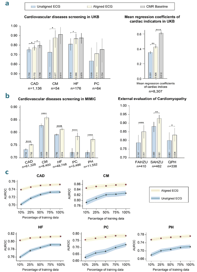 Figure 3 for Large-scale cross-modality pretrained model enhances cardiovascular state estimation and cardiomyopathy detection from electrocardiograms: An AI system development and multi-center validation study