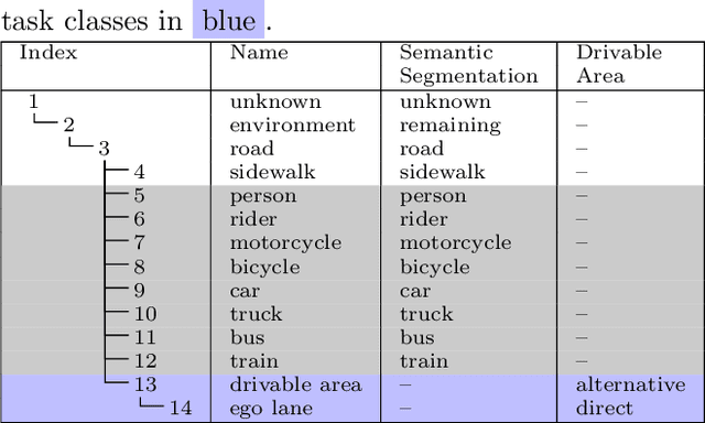 Figure 4 for Learning Ordinality in Semantic Segmentation