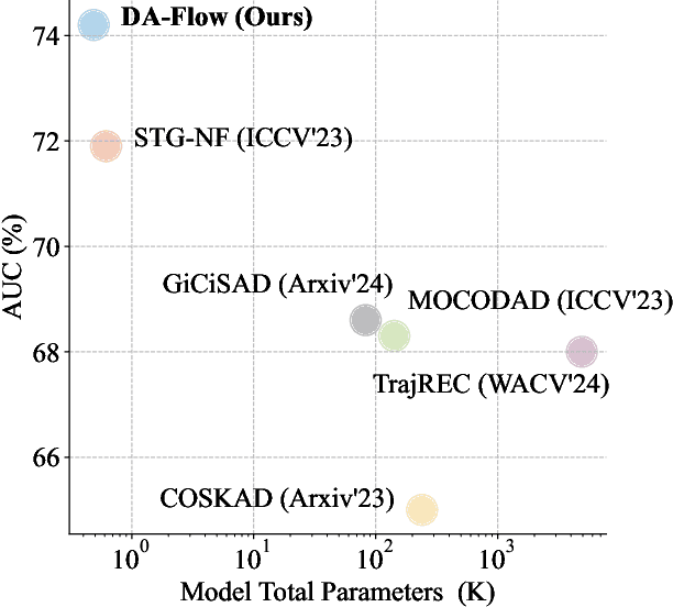 Figure 1 for DA-Flow: Dual Attention Normalizing Flow for Skeleton-based Video Anomaly Detection