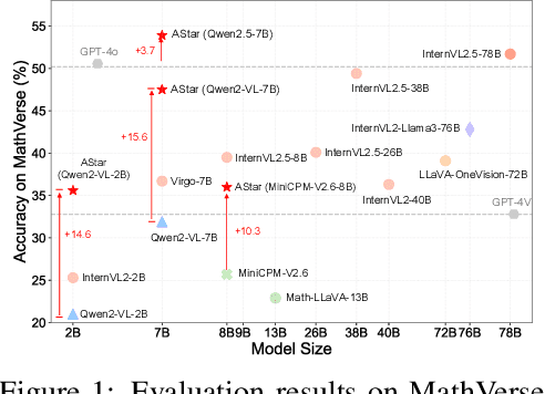 Figure 1 for Boosting Multimodal Reasoning with MCTS-Automated Structured Thinking