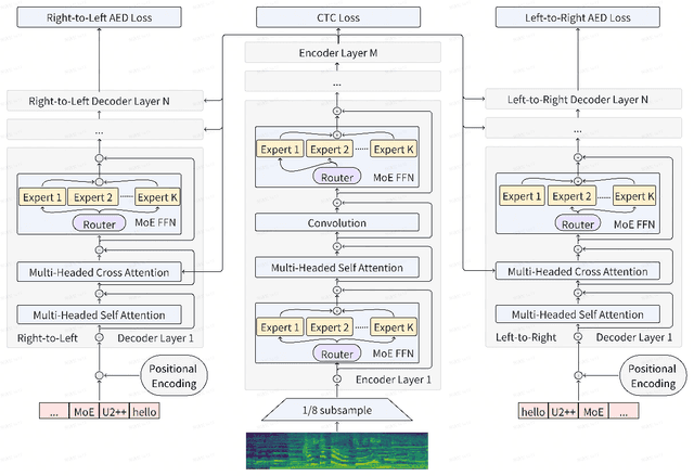 Figure 1 for U2++ MoE: Scaling 4.7x parameters with minimal impact on RTF