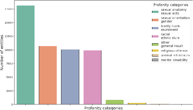 Figure 3 for Raply: A profanity-mitigated rap generator