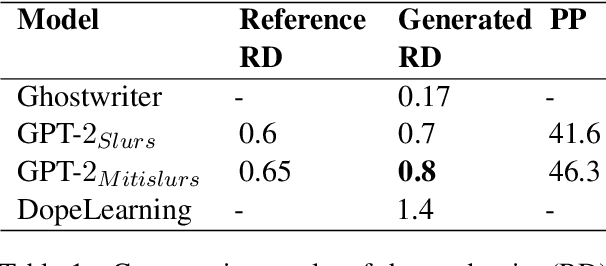 Figure 2 for Raply: A profanity-mitigated rap generator