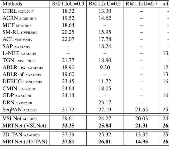 Figure 4 for MRTNet: Multi-Resolution Temporal Network for Video Sentence Grounding