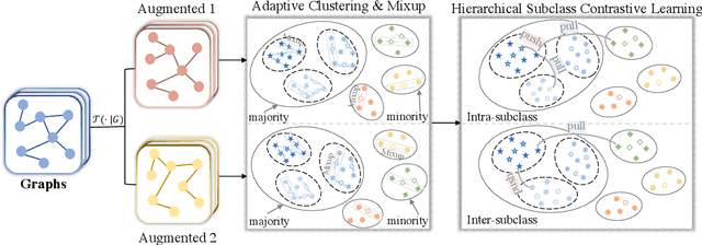 Figure 1 for Cluster-guided Contrastive Class-imbalanced Graph Classification