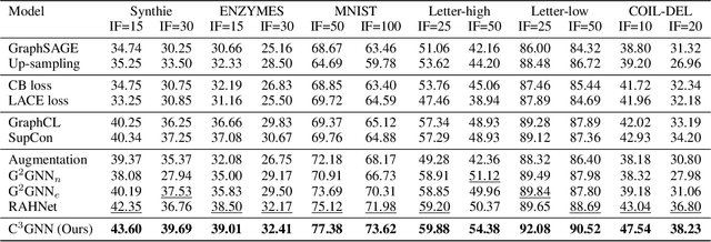 Figure 2 for Cluster-guided Contrastive Class-imbalanced Graph Classification