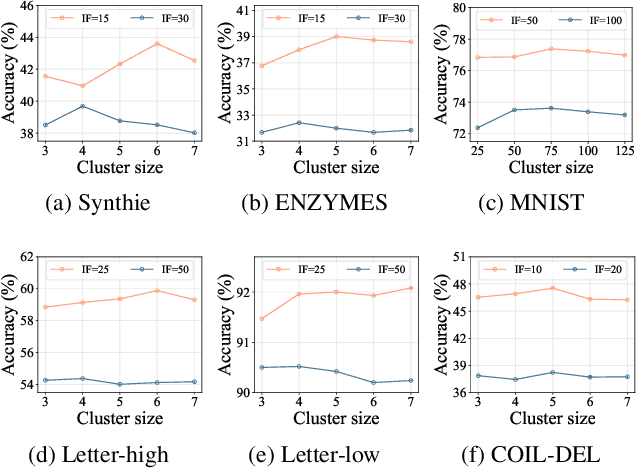 Figure 4 for Cluster-guided Contrastive Class-imbalanced Graph Classification