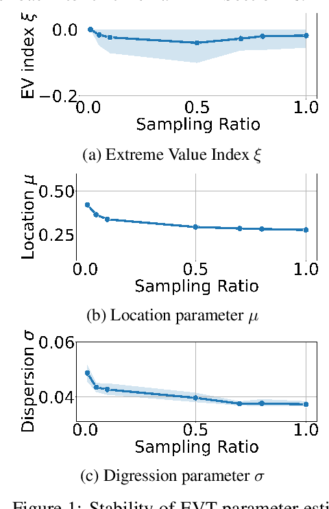 Figure 2 for Provably Safeguarding a Classifier from OOD and Adversarial Samples: an Extreme Value Theory Approach