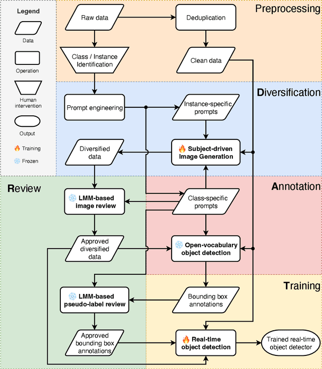 Figure 1 for DART: An Automated End-to-End Object Detection Pipeline with Data Diversification, Open-Vocabulary Bounding Box Annotation, Pseudo-Label Review, and Model Training