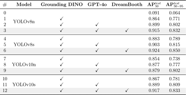 Figure 2 for DART: An Automated End-to-End Object Detection Pipeline with Data Diversification, Open-Vocabulary Bounding Box Annotation, Pseudo-Label Review, and Model Training