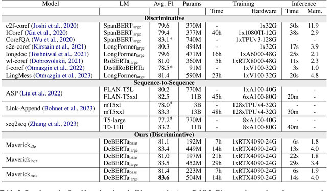Figure 3 for Maverick: Efficient and Accurate Coreference Resolution Defying Recent Trends