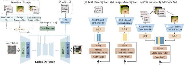 Figure 3 for CookingDiffusion: Cooking Procedural Image Generation with Stable Diffusion