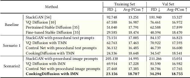 Figure 2 for CookingDiffusion: Cooking Procedural Image Generation with Stable Diffusion