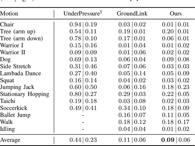 Figure 4 for Physics-informed Ground Reaction Dynamics from Human Motion Capture