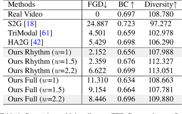 Figure 1 for LivelySpeaker: Towards Semantic-Aware Co-Speech Gesture Generation