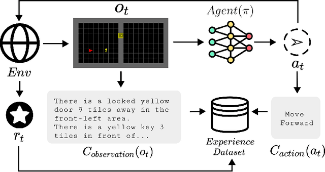 Figure 1 for SySLLM: Generating Synthesized Policy Summaries for Reinforcement Learning Agents Using Large Language Models
