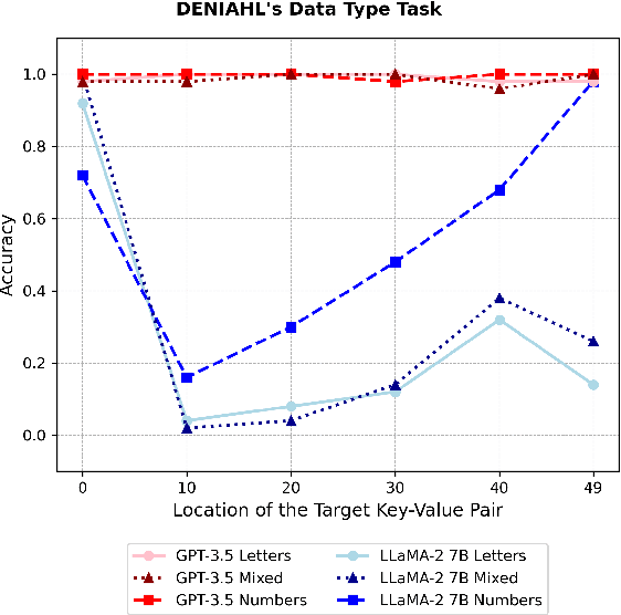 Figure 1 for DENIAHL: In-Context Features Influence LLM Needle-In-A-Haystack Abilities