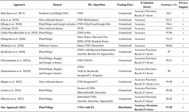 Figure 1 for Evaluating the Potential of Federated Learning for Maize Leaf Disease Prediction