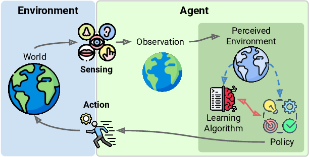 Figure 1 for Perceptual Motor Learning with Active Inference Framework for Robust Lateral Control