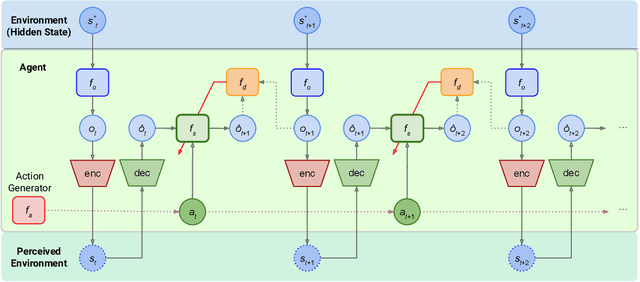 Figure 2 for Perceptual Motor Learning with Active Inference Framework for Robust Lateral Control