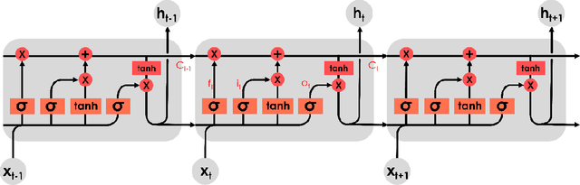 Figure 2 for Temporal Fusion Transformers for Streamflow Prediction: Value of Combining Attention with Recurrence