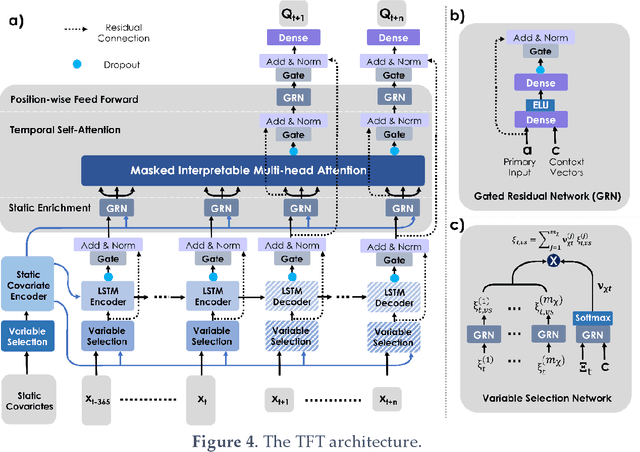 Figure 4 for Temporal Fusion Transformers for Streamflow Prediction: Value of Combining Attention with Recurrence