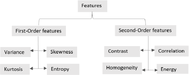 Figure 4 for Applications of Machine Learning in Detecting Afghan Fake Banknotes