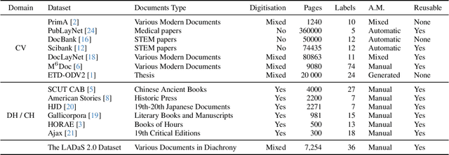 Figure 2 for Diachronic Document Dataset for Semantic Layout Analysis