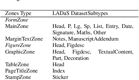 Figure 3 for Diachronic Document Dataset for Semantic Layout Analysis