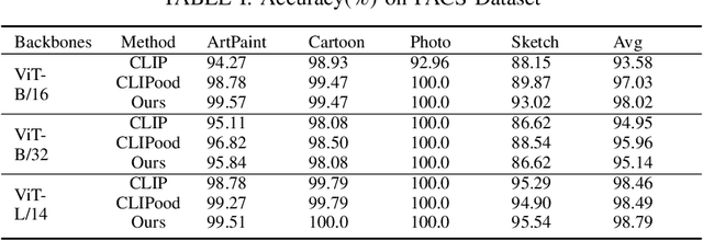 Figure 3 for Robust Domain Generalization for Multi-modal Object Recognition