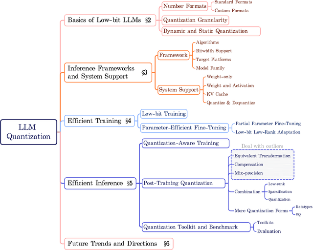 Figure 1 for A Survey of Low-bit Large Language Models: Basics, Systems, and Algorithms