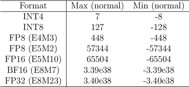 Figure 2 for A Survey of Low-bit Large Language Models: Basics, Systems, and Algorithms