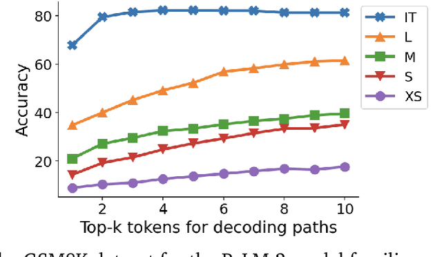 Figure 4 for Chain-of-Thought Reasoning Without Prompting
