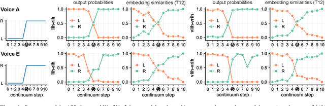 Figure 1 for Human-like Linguistic Biases in Neural Speech Models: Phonetic Categorization and Phonotactic Constraints in Wav2Vec2.0