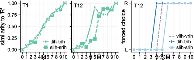 Figure 2 for Human-like Linguistic Biases in Neural Speech Models: Phonetic Categorization and Phonotactic Constraints in Wav2Vec2.0