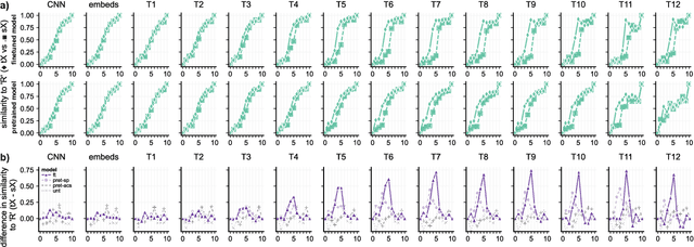 Figure 3 for Human-like Linguistic Biases in Neural Speech Models: Phonetic Categorization and Phonotactic Constraints in Wav2Vec2.0