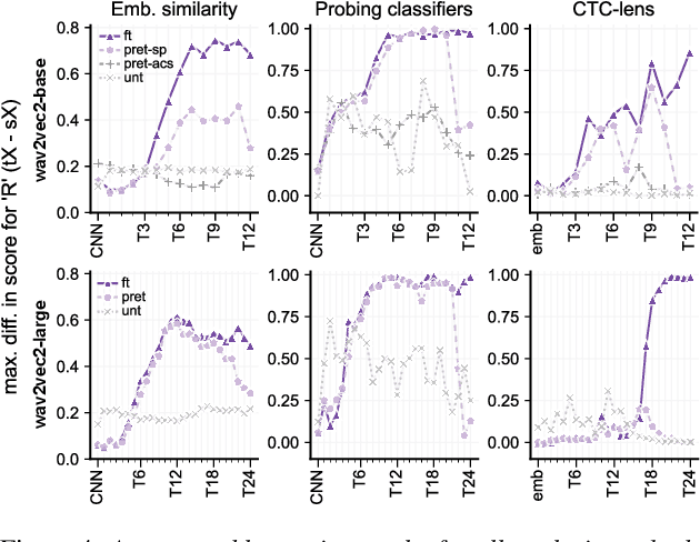 Figure 4 for Human-like Linguistic Biases in Neural Speech Models: Phonetic Categorization and Phonotactic Constraints in Wav2Vec2.0