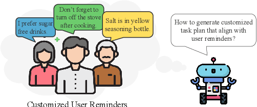 Figure 1 for AlignBot: Aligning VLM-powered Customized Task Planning with User Reminders Through Fine-Tuning for Household Robots