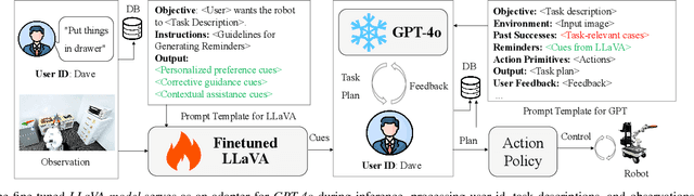 Figure 2 for AlignBot: Aligning VLM-powered Customized Task Planning with User Reminders Through Fine-Tuning for Household Robots