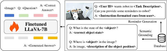 Figure 3 for AlignBot: Aligning VLM-powered Customized Task Planning with User Reminders Through Fine-Tuning for Household Robots