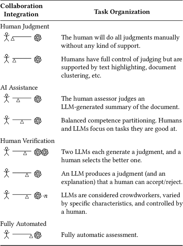 Figure 1 for Perspectives on Large Language Models for Relevance Judgment