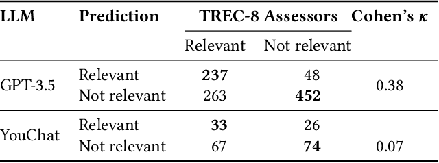 Figure 4 for Perspectives on Large Language Models for Relevance Judgment