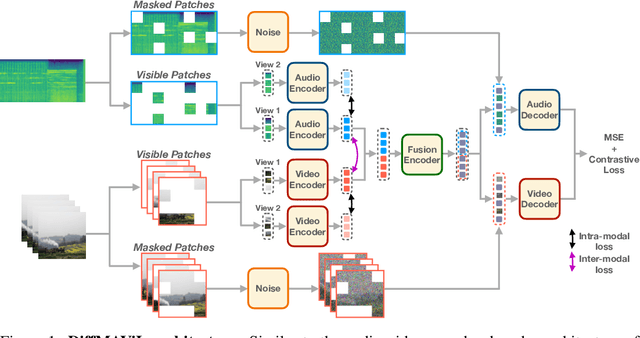 Figure 1 for Diffusion Models as Masked Audio-Video Learners