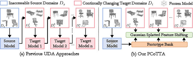 Figure 1 for PCoTTA: Continual Test-Time Adaptation for Multi-Task Point Cloud Understanding