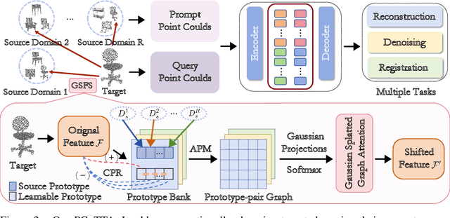 Figure 3 for PCoTTA: Continual Test-Time Adaptation for Multi-Task Point Cloud Understanding