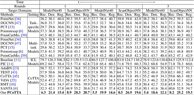 Figure 2 for PCoTTA: Continual Test-Time Adaptation for Multi-Task Point Cloud Understanding