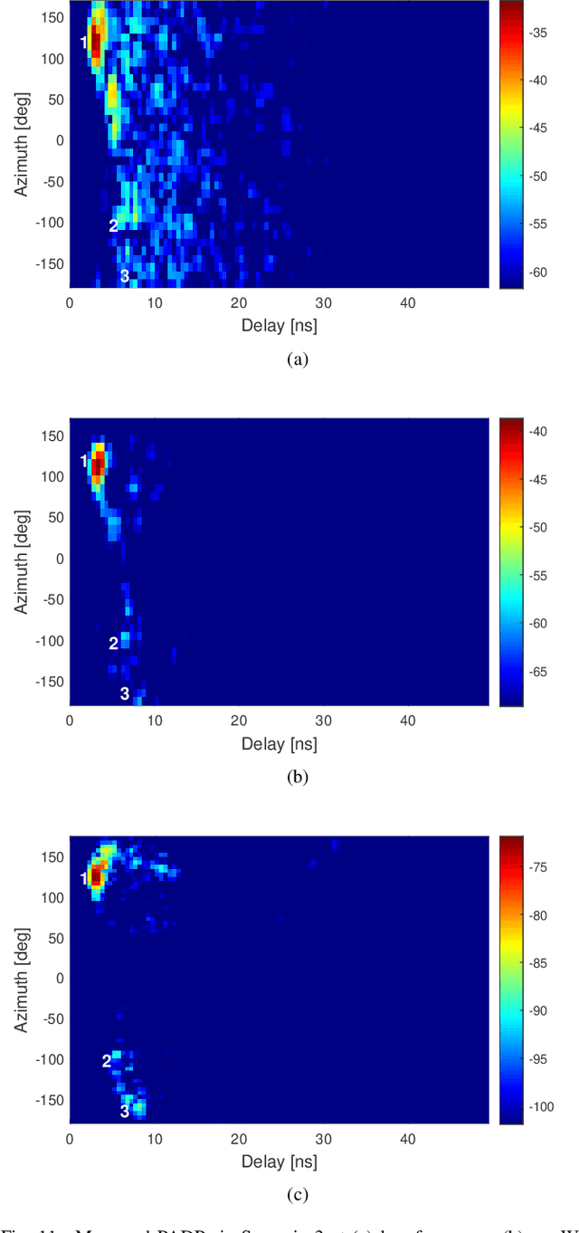 Figure 3 for Multiple-Frequency-Bands Channel Characterization for In-vehicle Wireless Networks