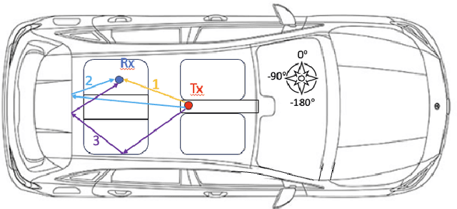 Figure 4 for Multiple-Frequency-Bands Channel Characterization for In-vehicle Wireless Networks