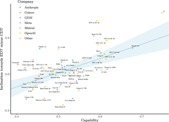 Figure 1 for A dataset of questions on decision-theoretic reasoning in Newcomb-like problems
