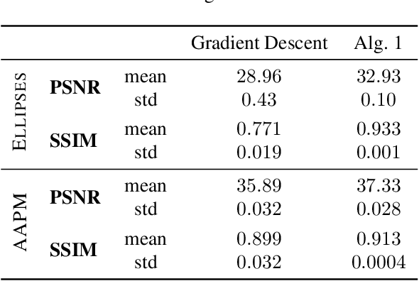 Figure 2 for Convergence Properties of Score-Based Models using Graduated Optimisation for Linear Inverse Problems